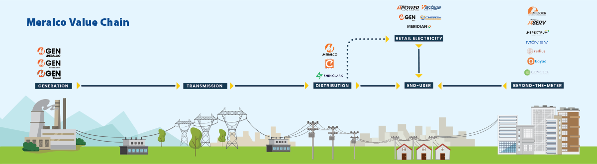Meralco Value Chain
