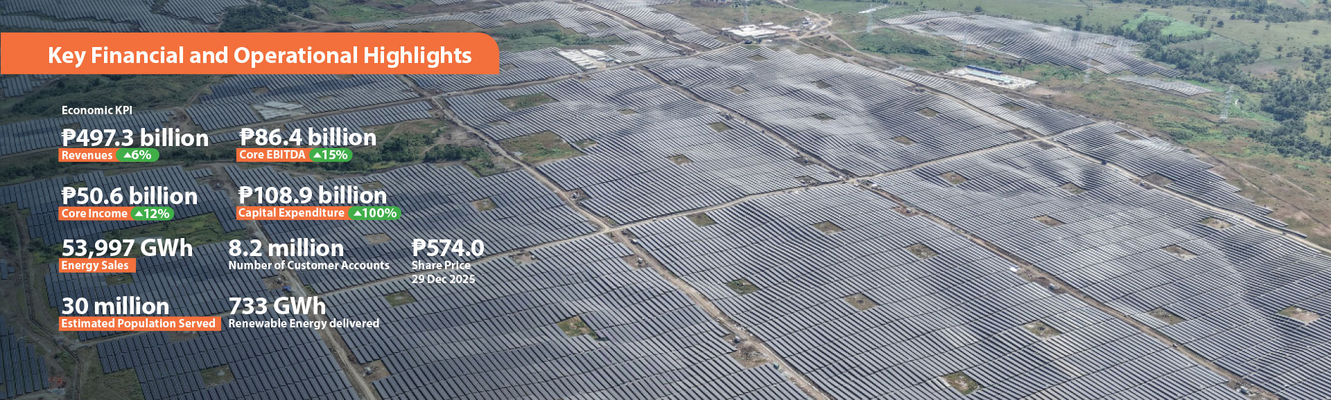 Meralco Key Financial and Operational Highlights